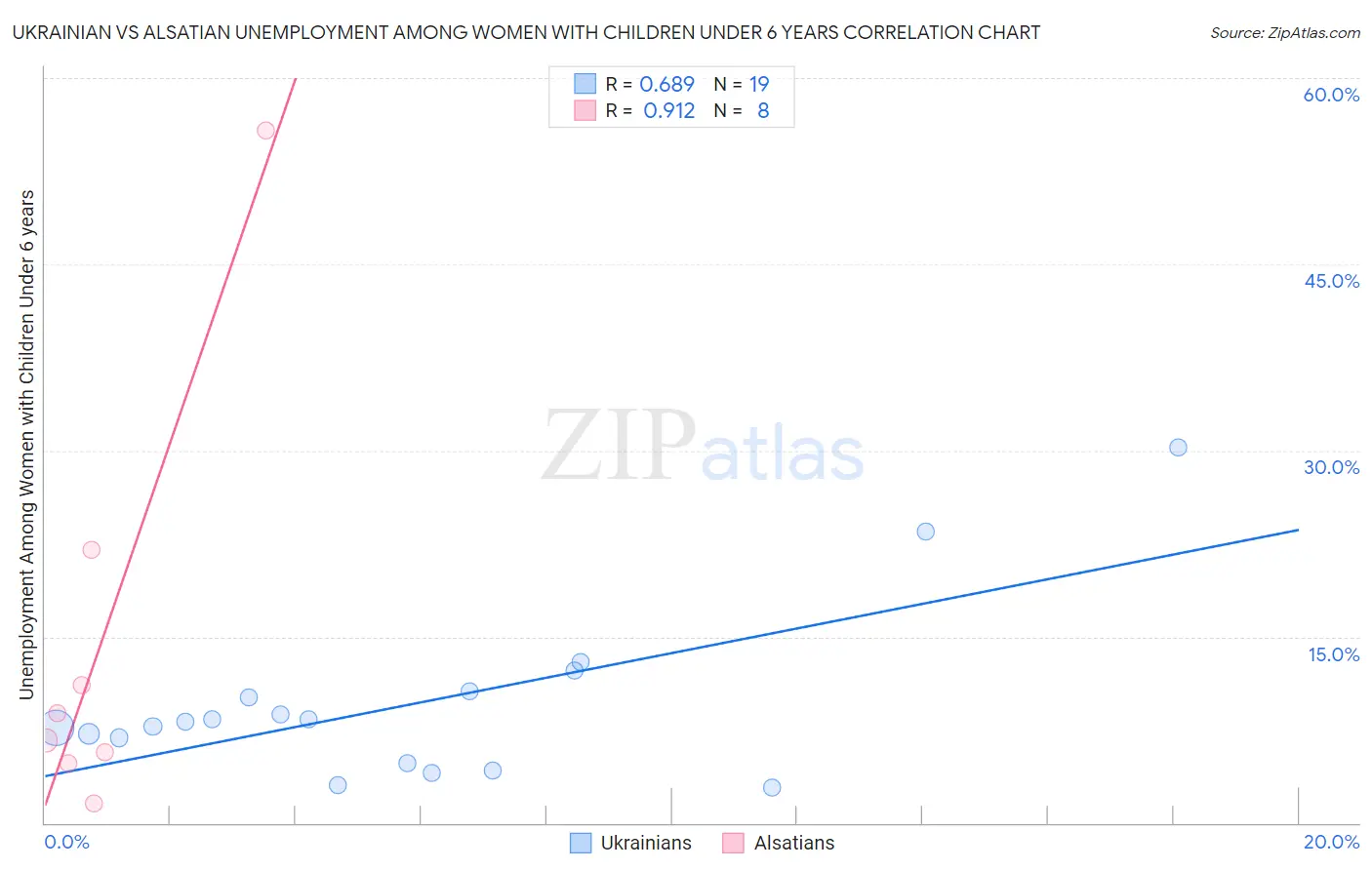 Ukrainian vs Alsatian Unemployment Among Women with Children Under 6 years
