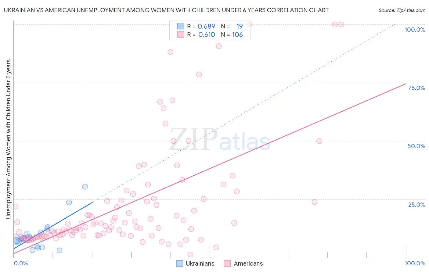 Ukrainian vs American Unemployment Among Women with Children Under 6 years