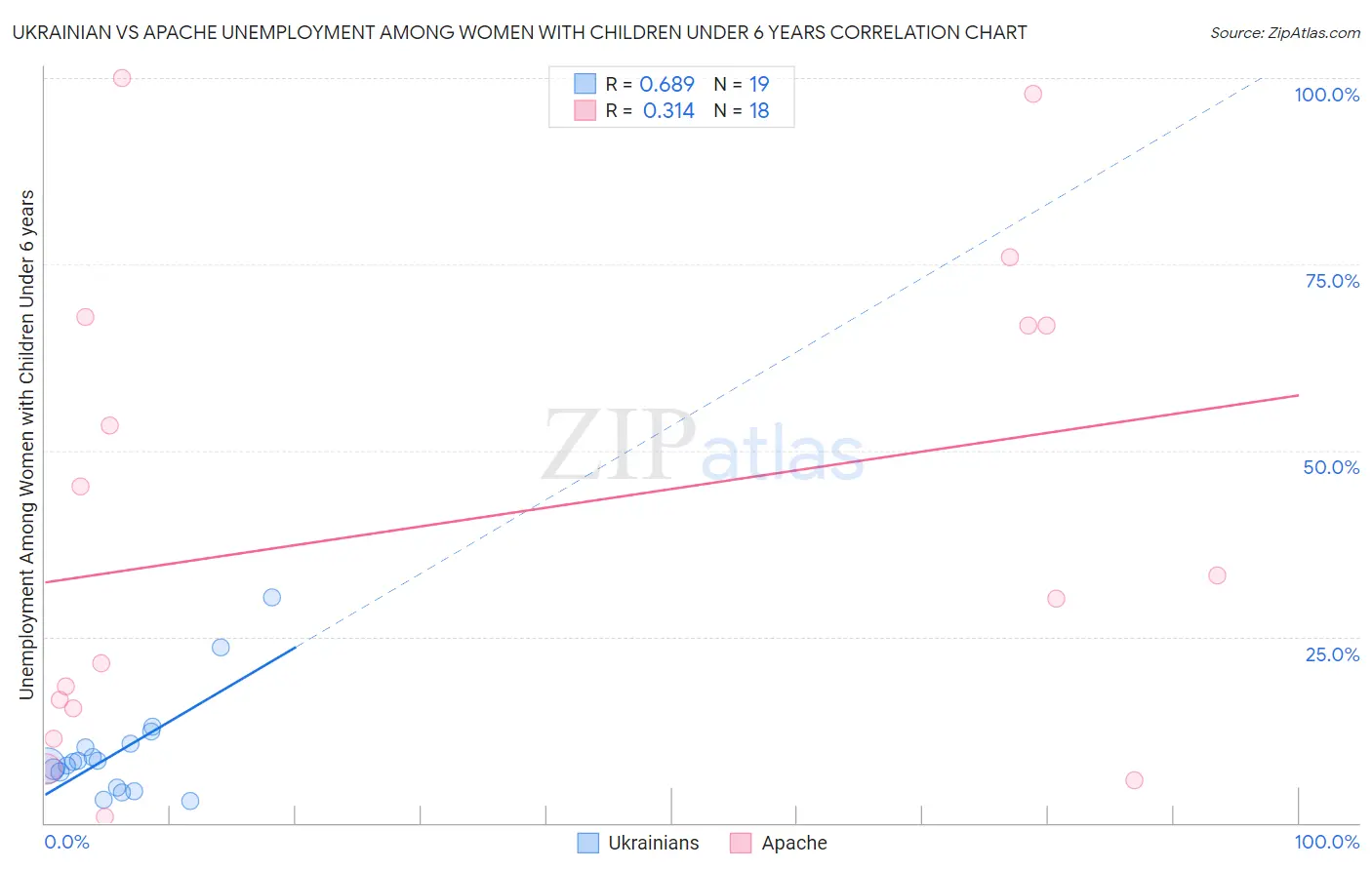 Ukrainian vs Apache Unemployment Among Women with Children Under 6 years