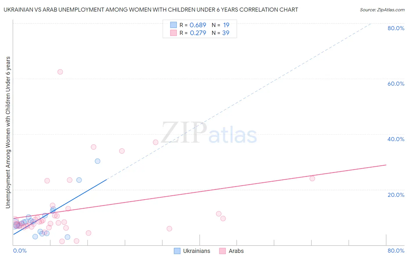Ukrainian vs Arab Unemployment Among Women with Children Under 6 years