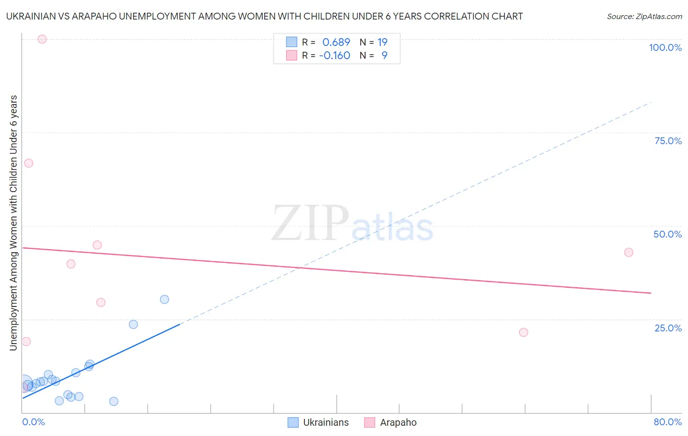 Ukrainian vs Arapaho Unemployment Among Women with Children Under 6 years