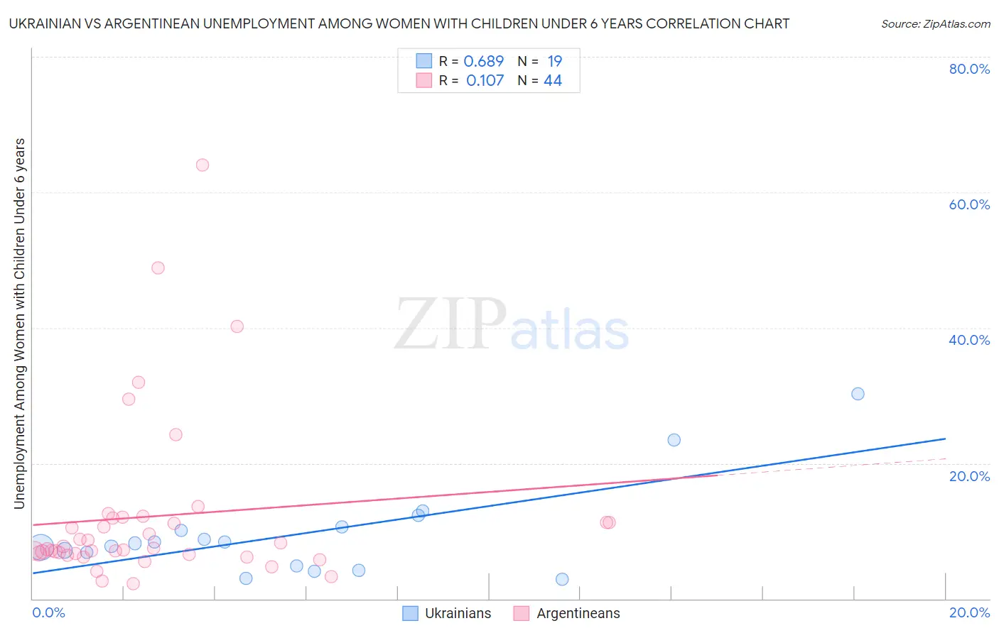Ukrainian vs Argentinean Unemployment Among Women with Children Under 6 years