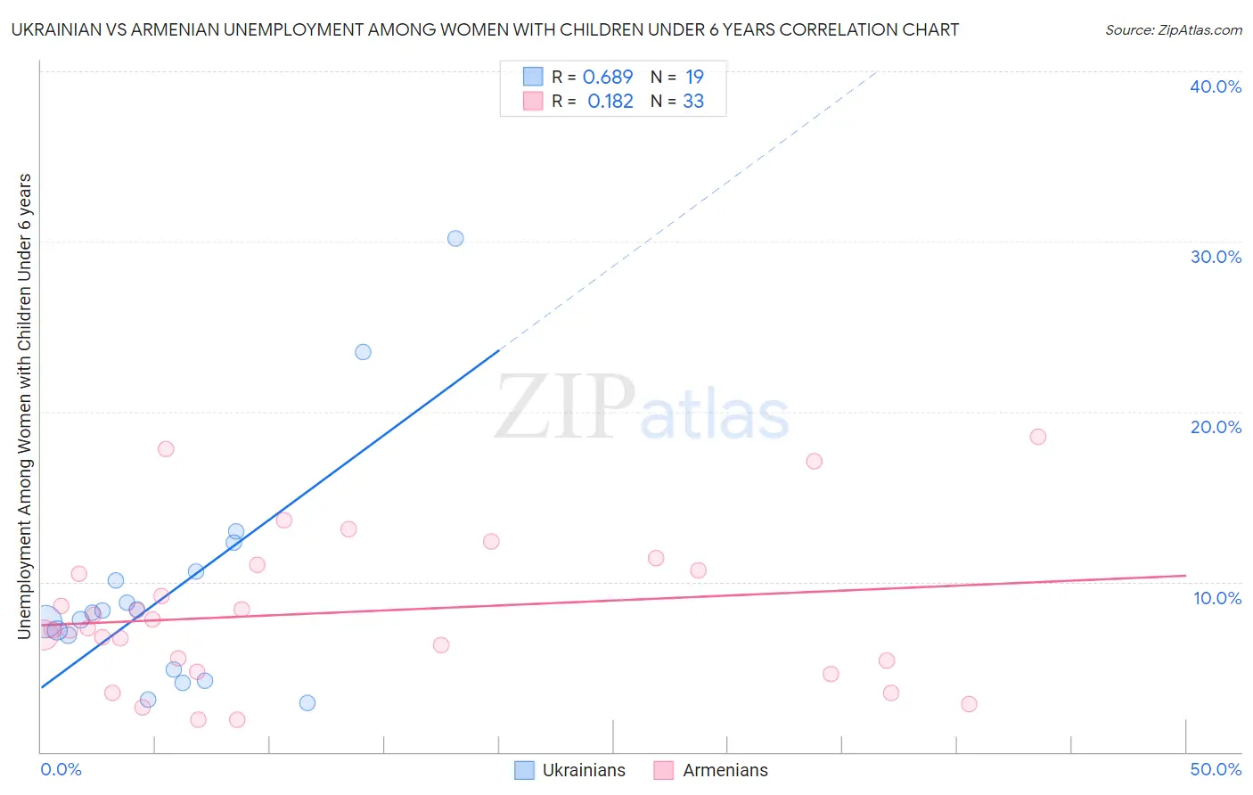 Ukrainian vs Armenian Unemployment Among Women with Children Under 6 years