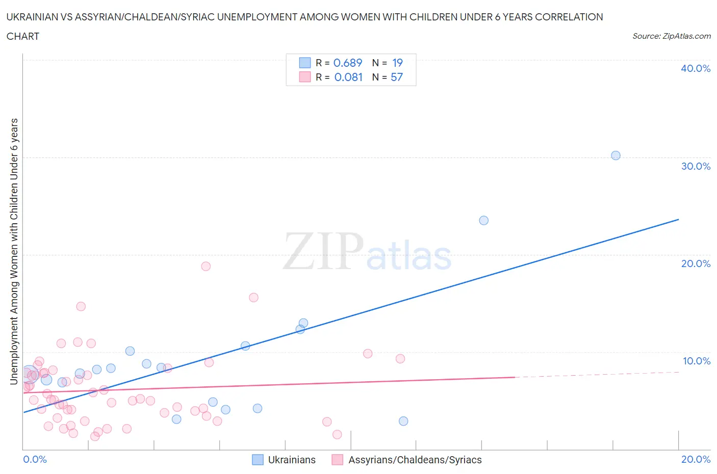 Ukrainian vs Assyrian/Chaldean/Syriac Unemployment Among Women with Children Under 6 years