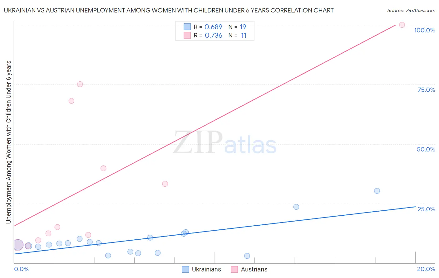 Ukrainian vs Austrian Unemployment Among Women with Children Under 6 years