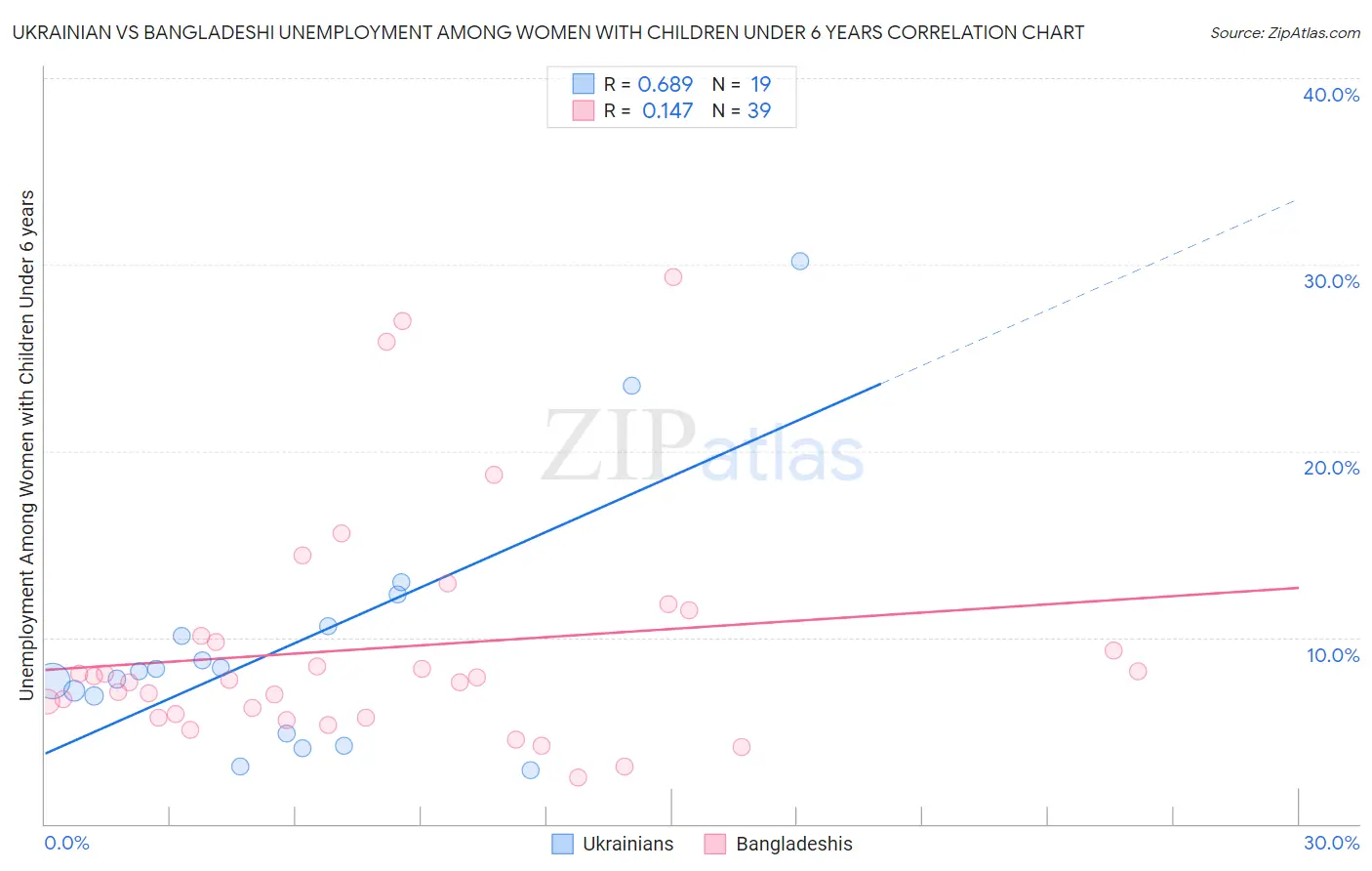 Ukrainian vs Bangladeshi Unemployment Among Women with Children Under 6 years