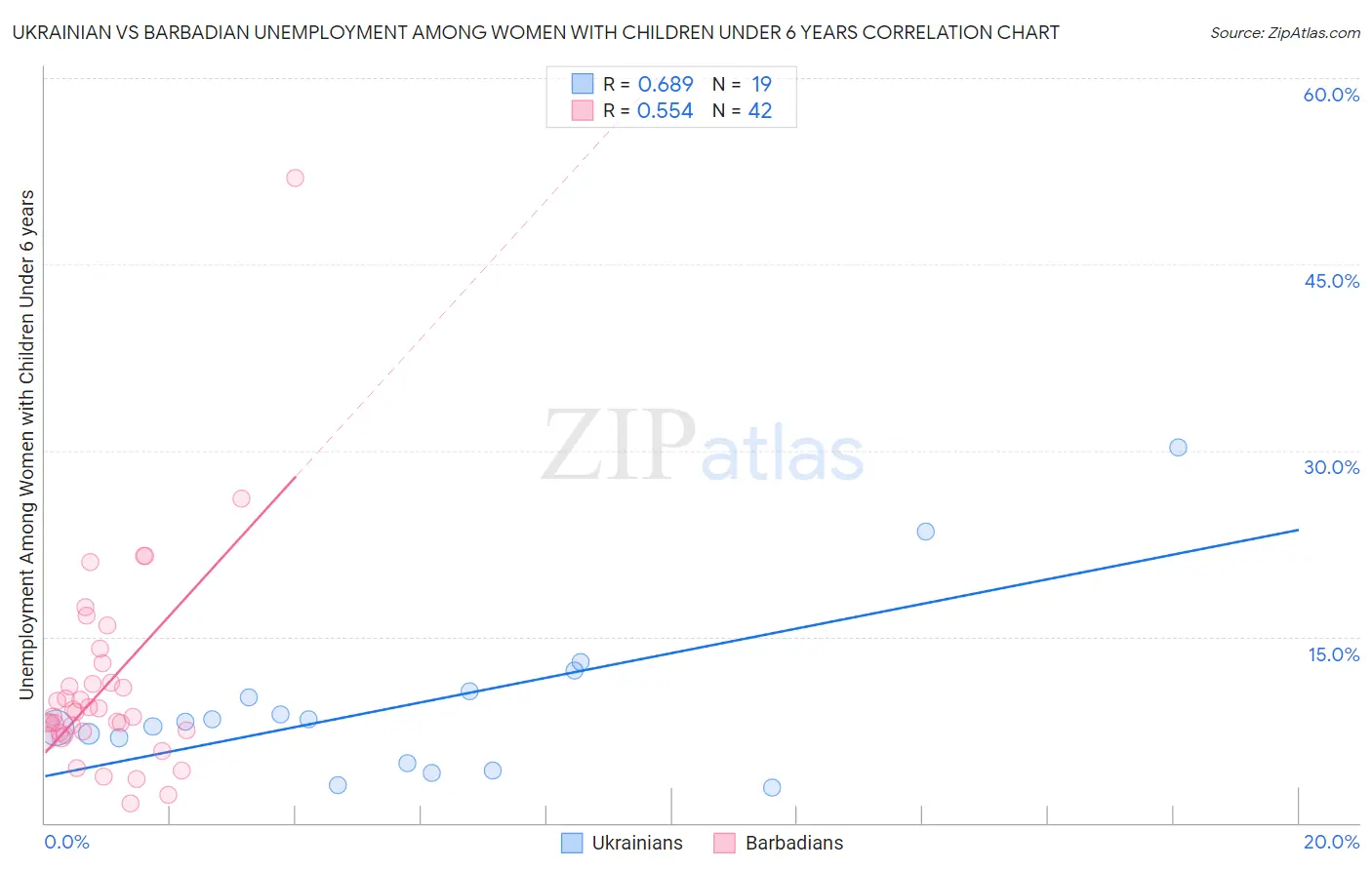 Ukrainian vs Barbadian Unemployment Among Women with Children Under 6 years