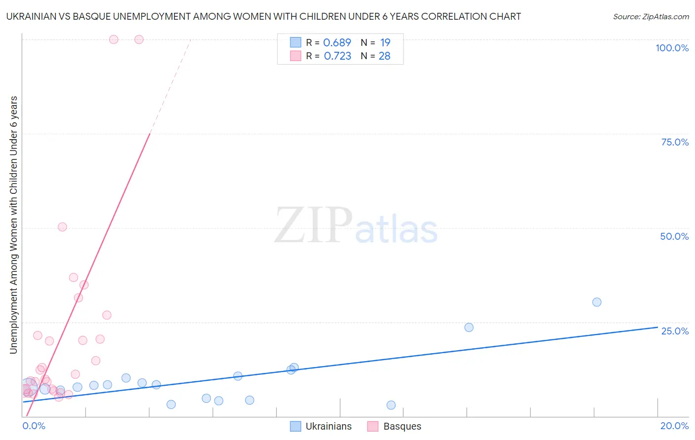 Ukrainian vs Basque Unemployment Among Women with Children Under 6 years