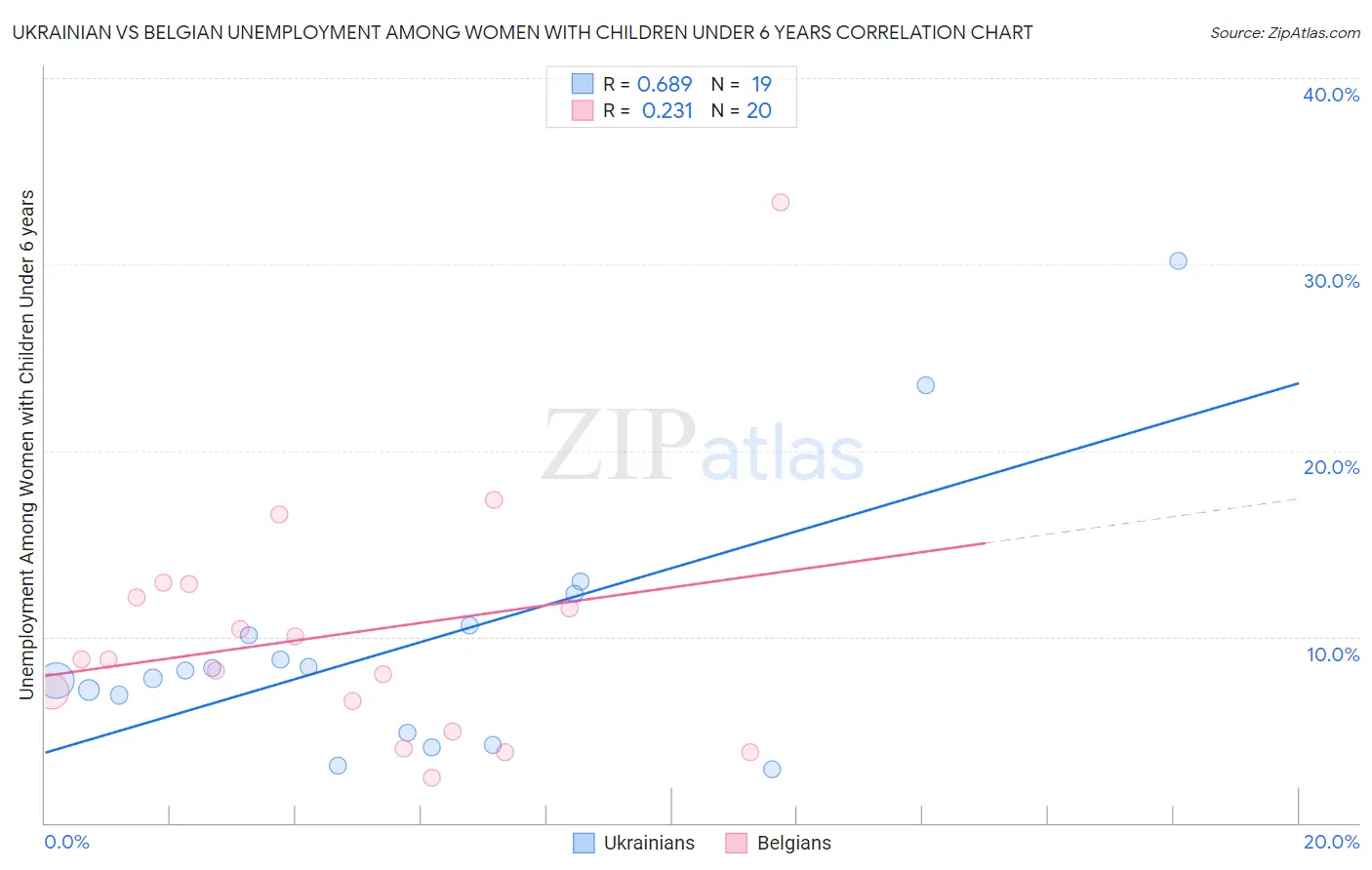 Ukrainian vs Belgian Unemployment Among Women with Children Under 6 years
