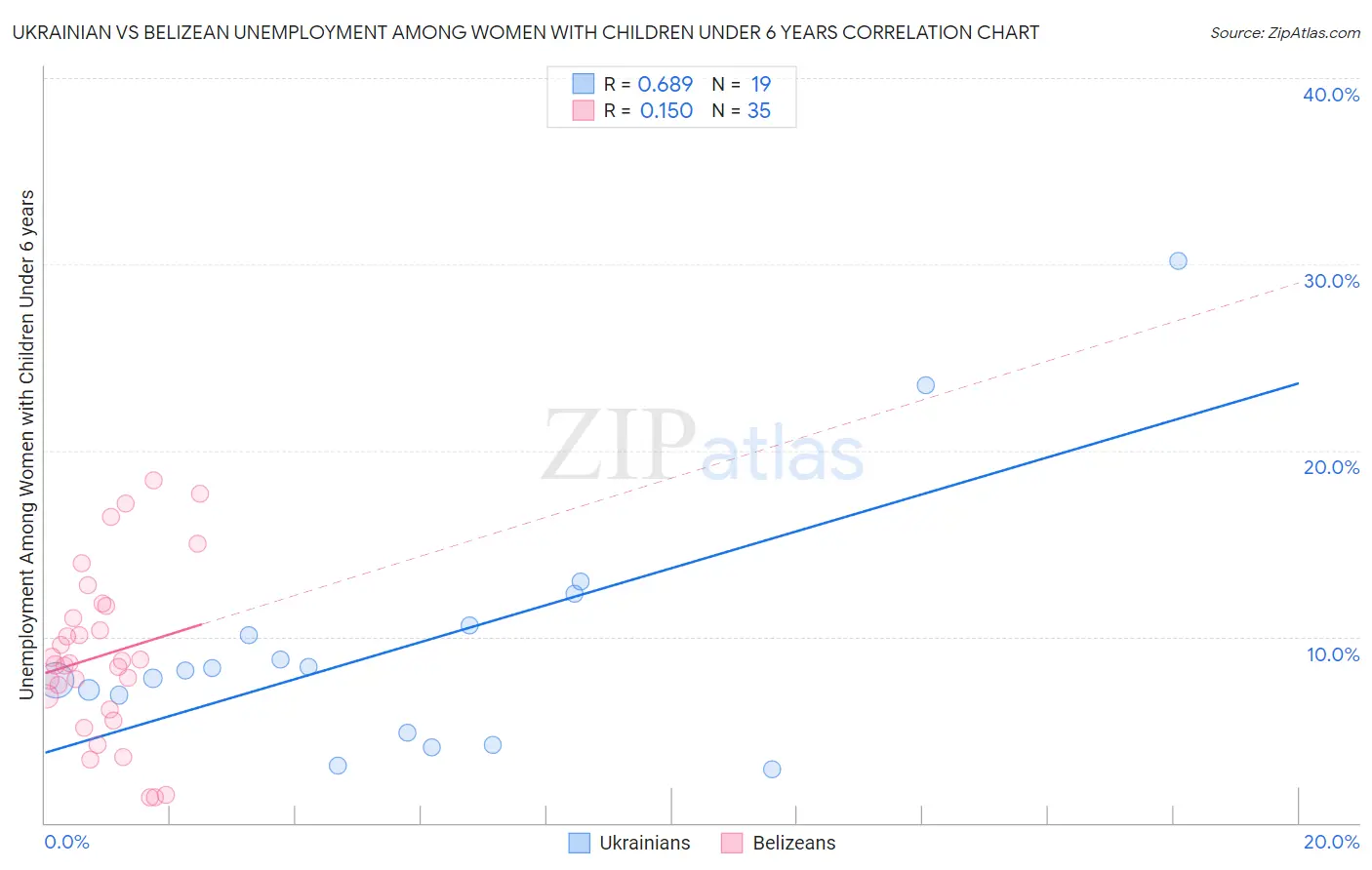 Ukrainian vs Belizean Unemployment Among Women with Children Under 6 years