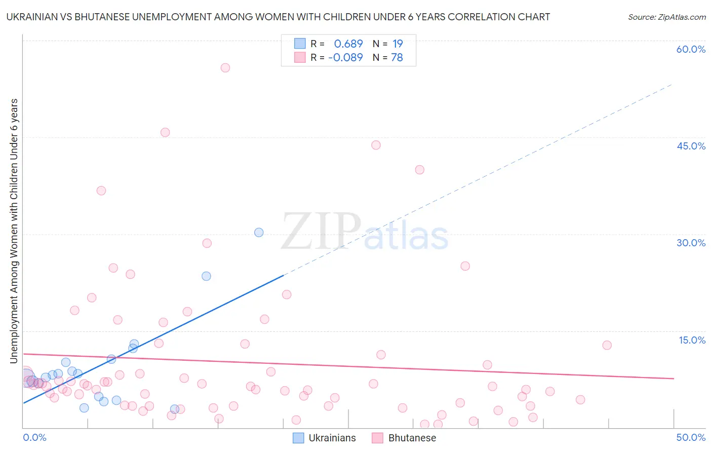 Ukrainian vs Bhutanese Unemployment Among Women with Children Under 6 years