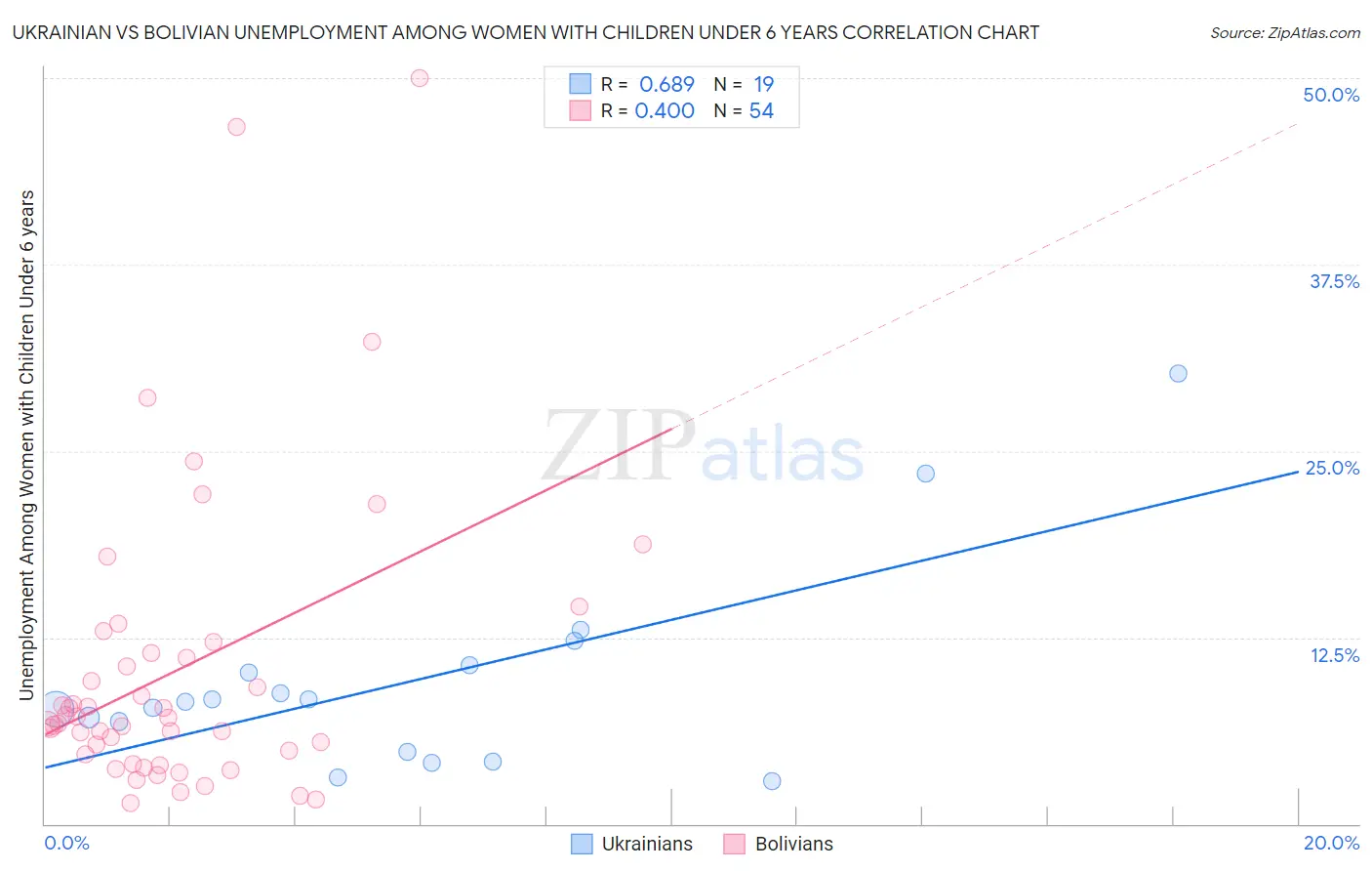 Ukrainian vs Bolivian Unemployment Among Women with Children Under 6 years