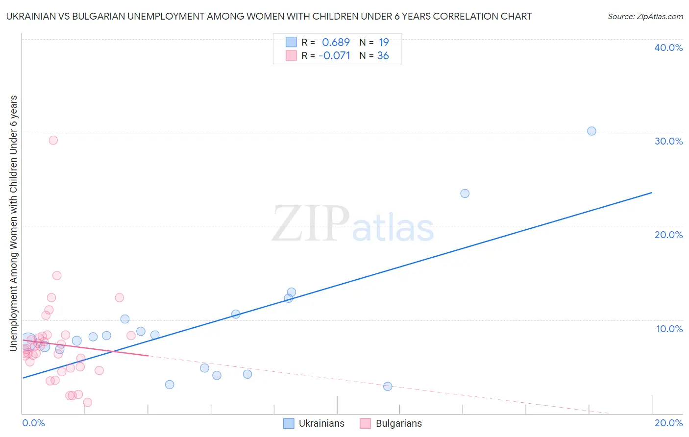 Ukrainian vs Bulgarian Unemployment Among Women with Children Under 6 years
