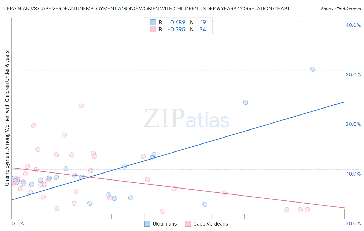 Ukrainian vs Cape Verdean Unemployment Among Women with Children Under 6 years