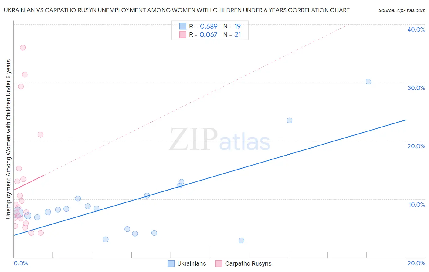 Ukrainian vs Carpatho Rusyn Unemployment Among Women with Children Under 6 years