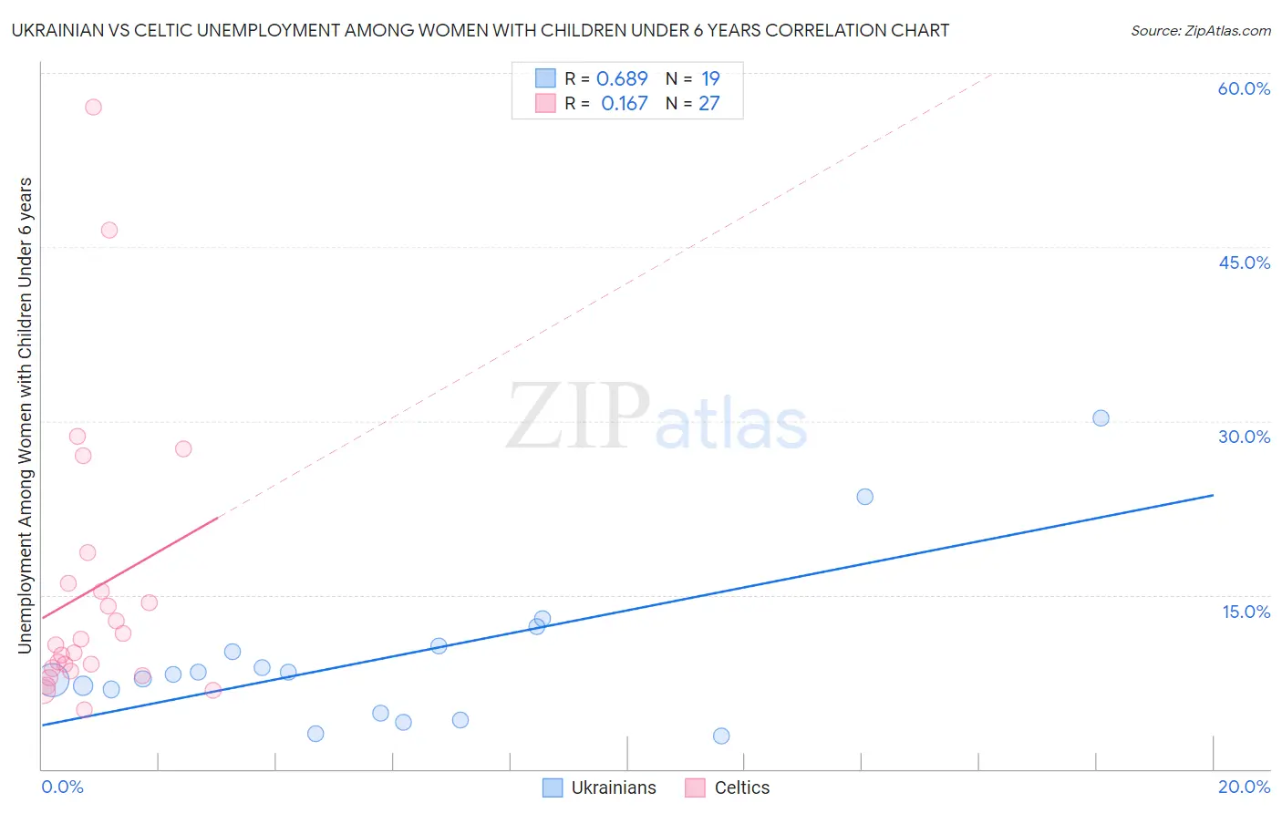 Ukrainian vs Celtic Unemployment Among Women with Children Under 6 years