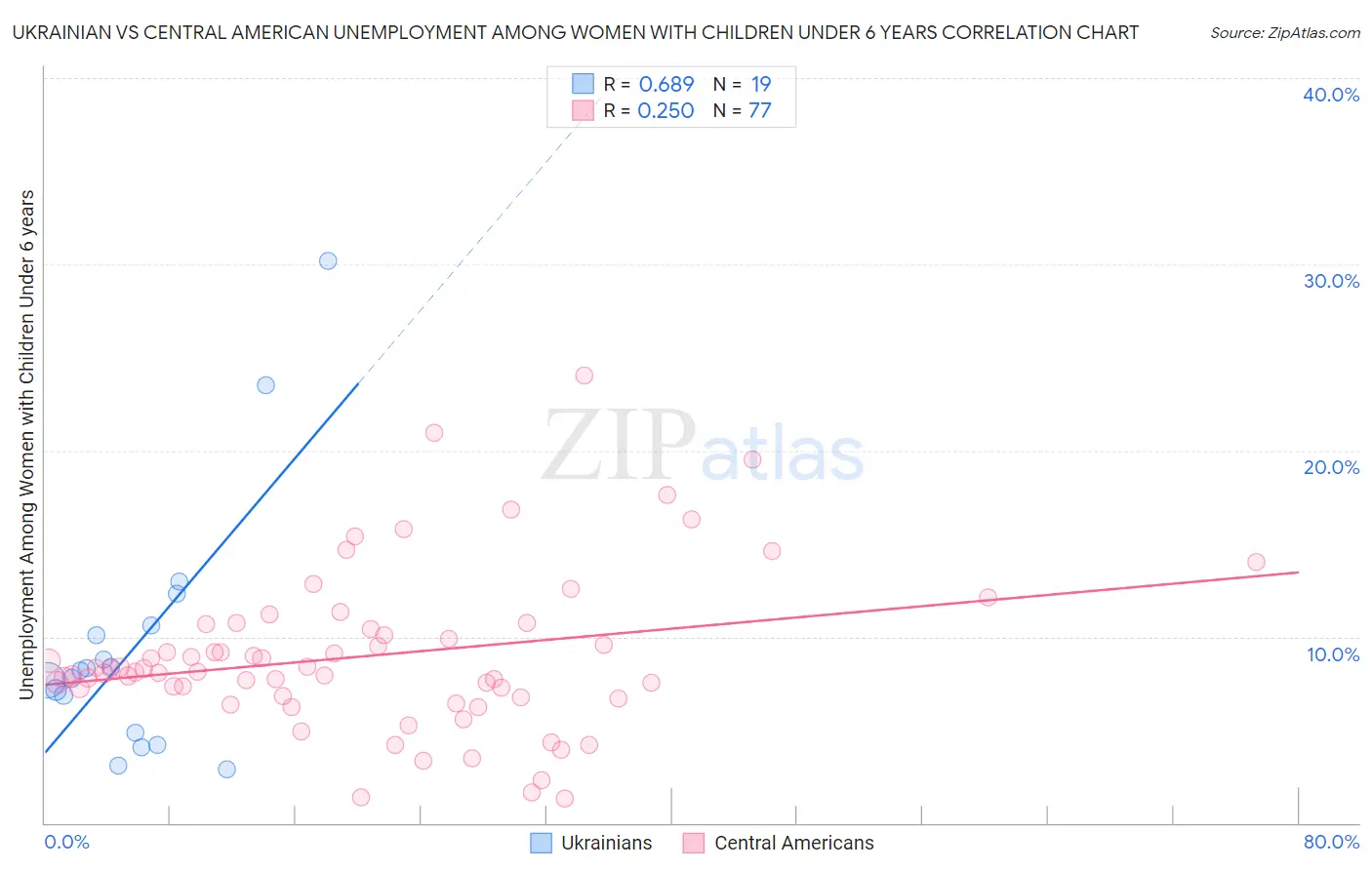 Ukrainian vs Central American Unemployment Among Women with Children Under 6 years