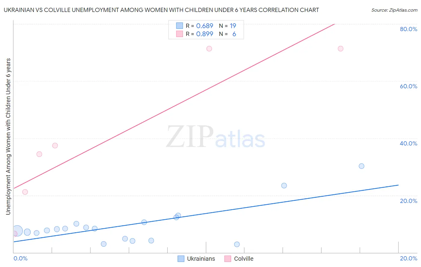 Ukrainian vs Colville Unemployment Among Women with Children Under 6 years