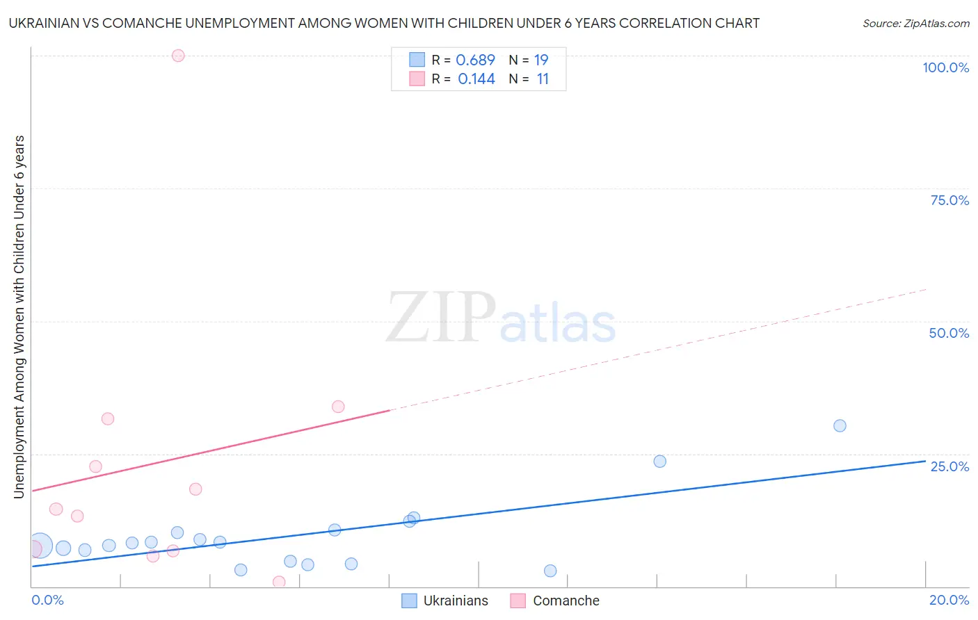 Ukrainian vs Comanche Unemployment Among Women with Children Under 6 years