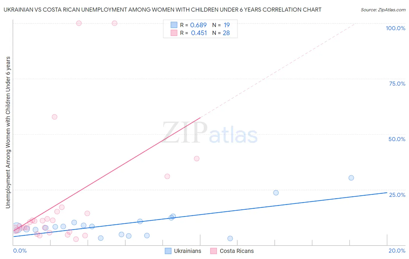 Ukrainian vs Costa Rican Unemployment Among Women with Children Under 6 years