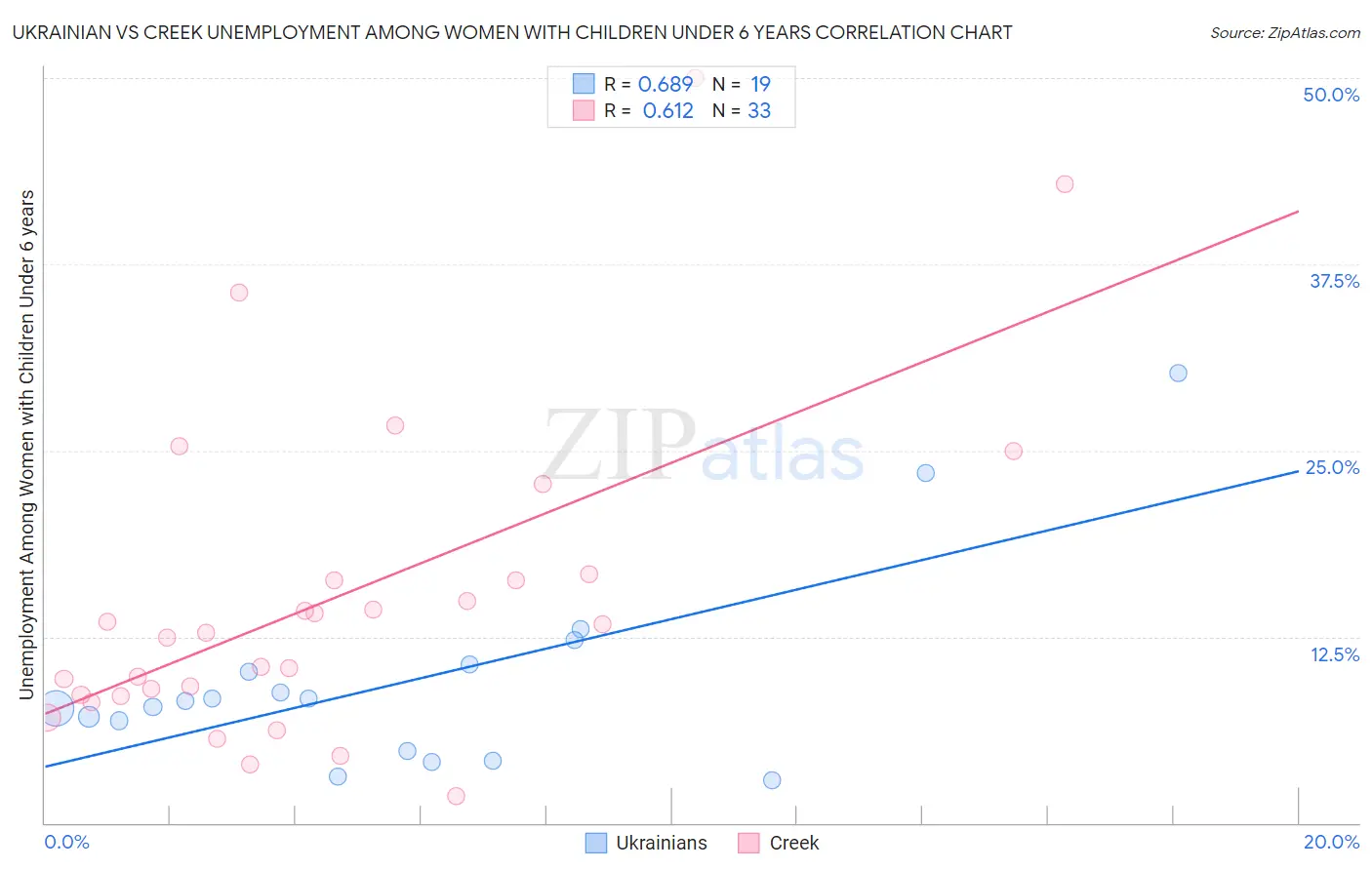 Ukrainian vs Creek Unemployment Among Women with Children Under 6 years
