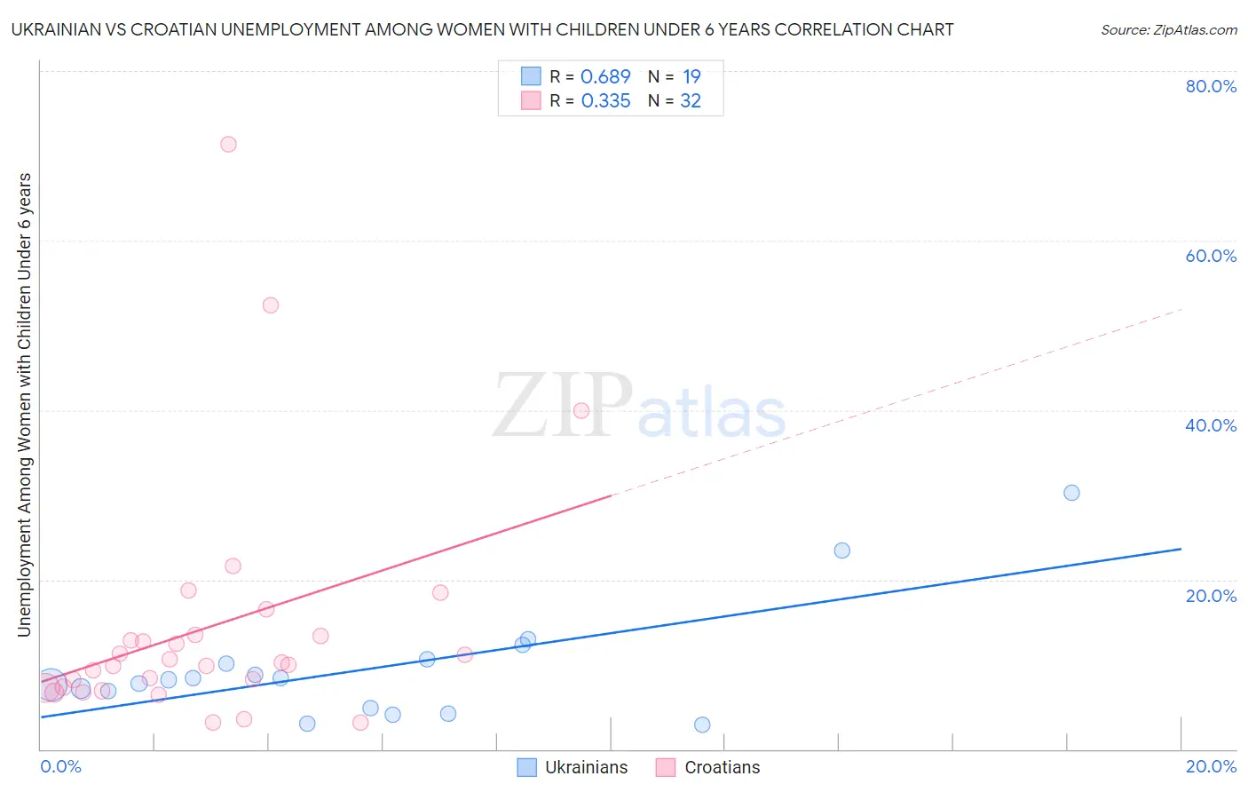 Ukrainian vs Croatian Unemployment Among Women with Children Under 6 years