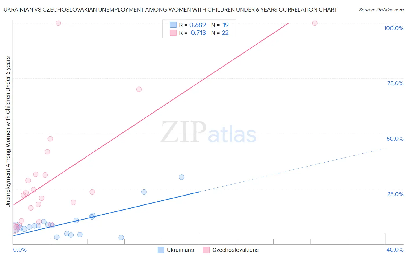 Ukrainian vs Czechoslovakian Unemployment Among Women with Children Under 6 years