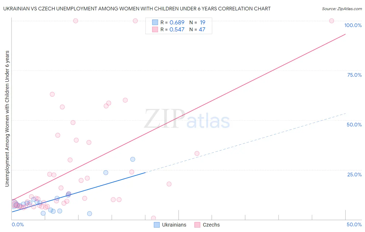 Ukrainian vs Czech Unemployment Among Women with Children Under 6 years