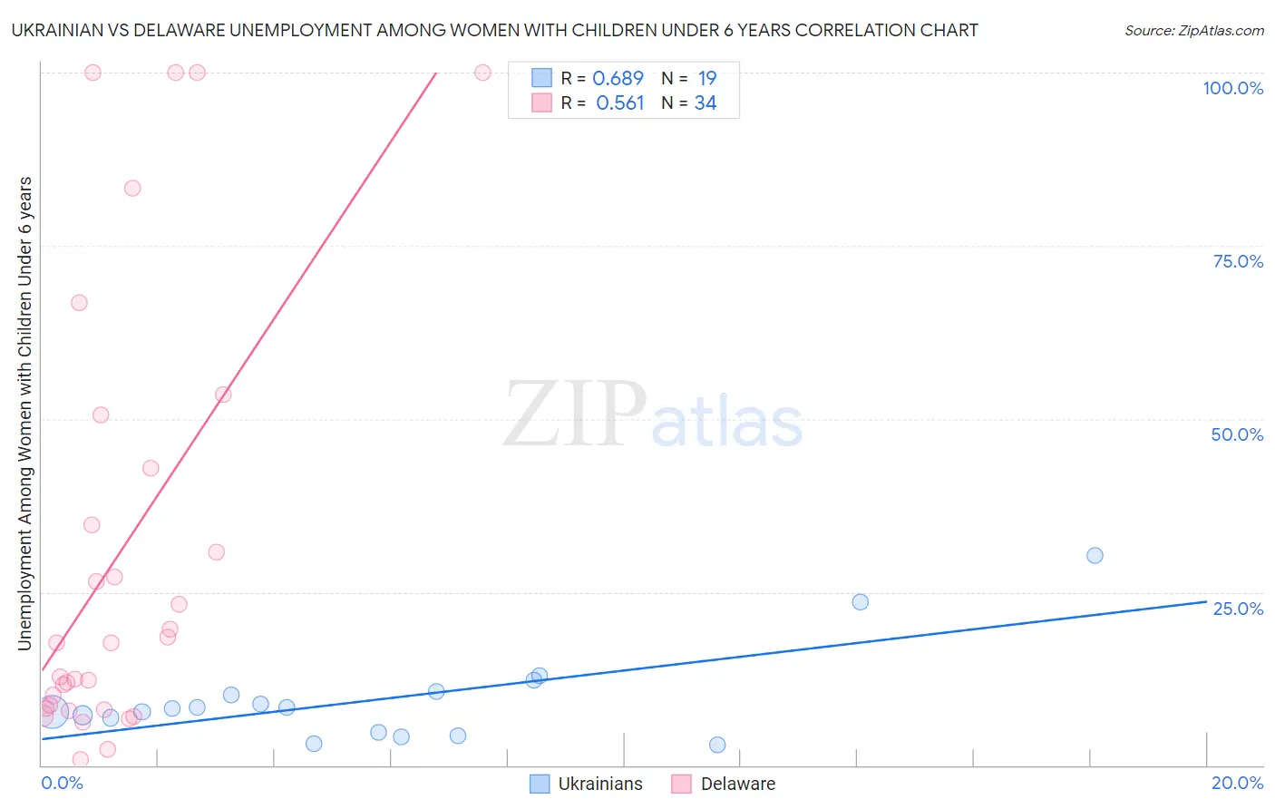 Ukrainian vs Delaware Unemployment Among Women with Children Under 6 years