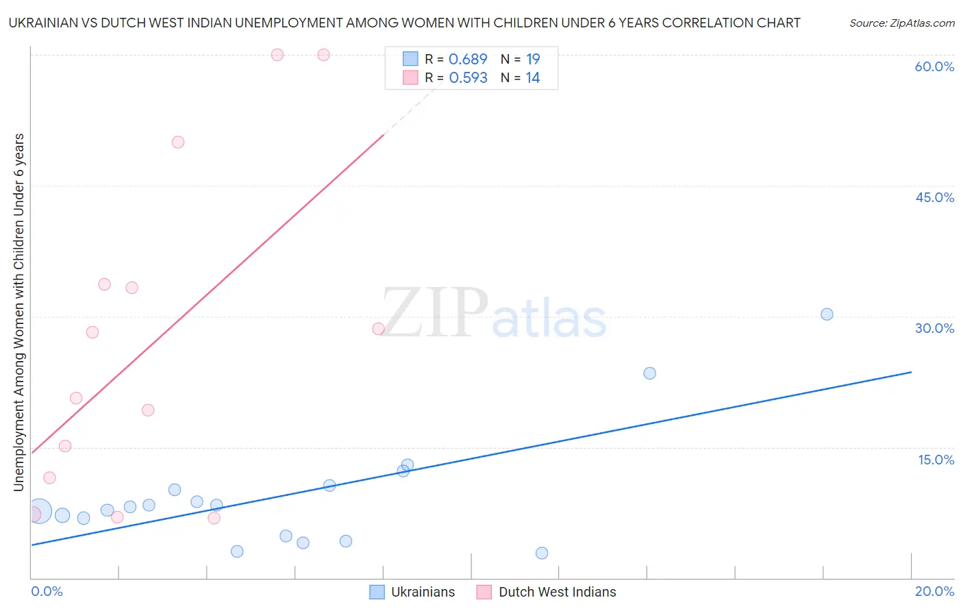 Ukrainian vs Dutch West Indian Unemployment Among Women with Children Under 6 years