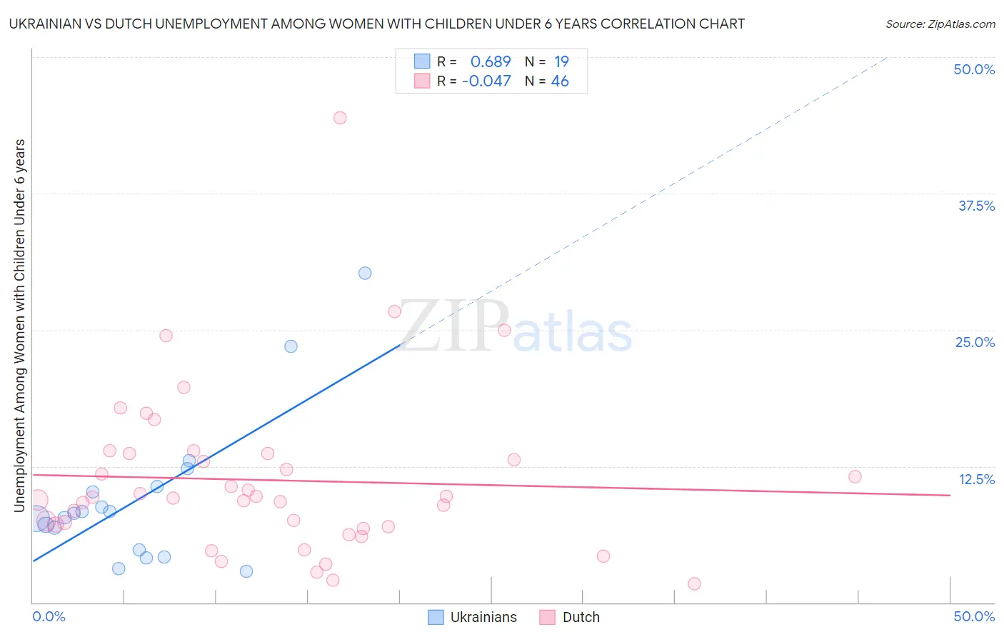 Ukrainian vs Dutch Unemployment Among Women with Children Under 6 years