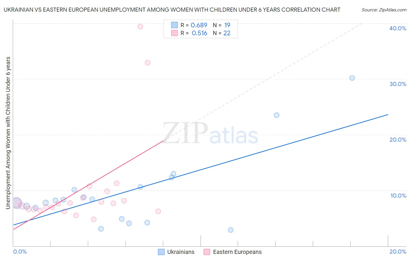 Ukrainian vs Eastern European Unemployment Among Women with Children Under 6 years