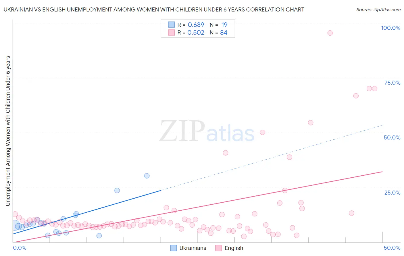 Ukrainian vs English Unemployment Among Women with Children Under 6 years