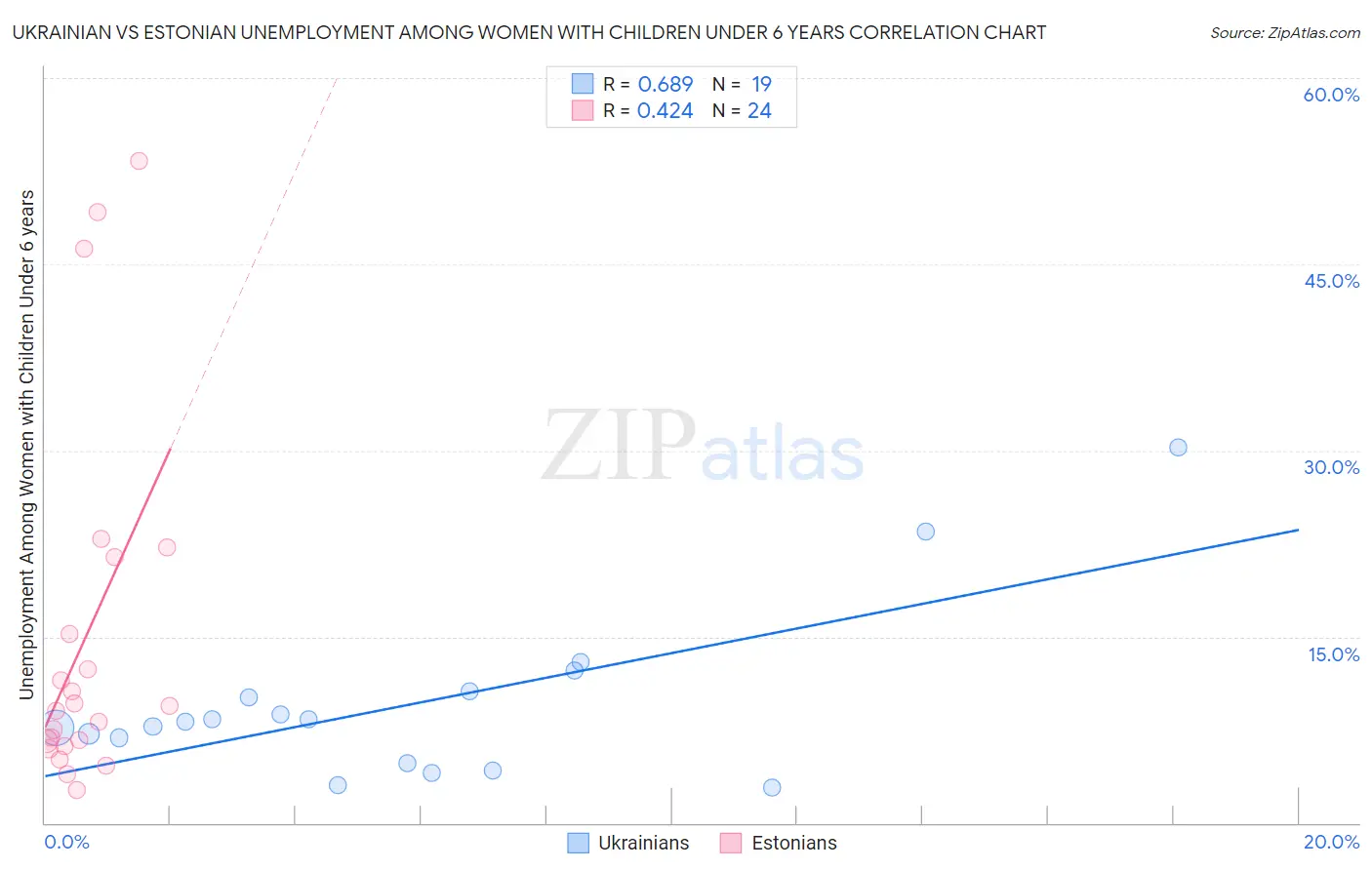 Ukrainian vs Estonian Unemployment Among Women with Children Under 6 years
