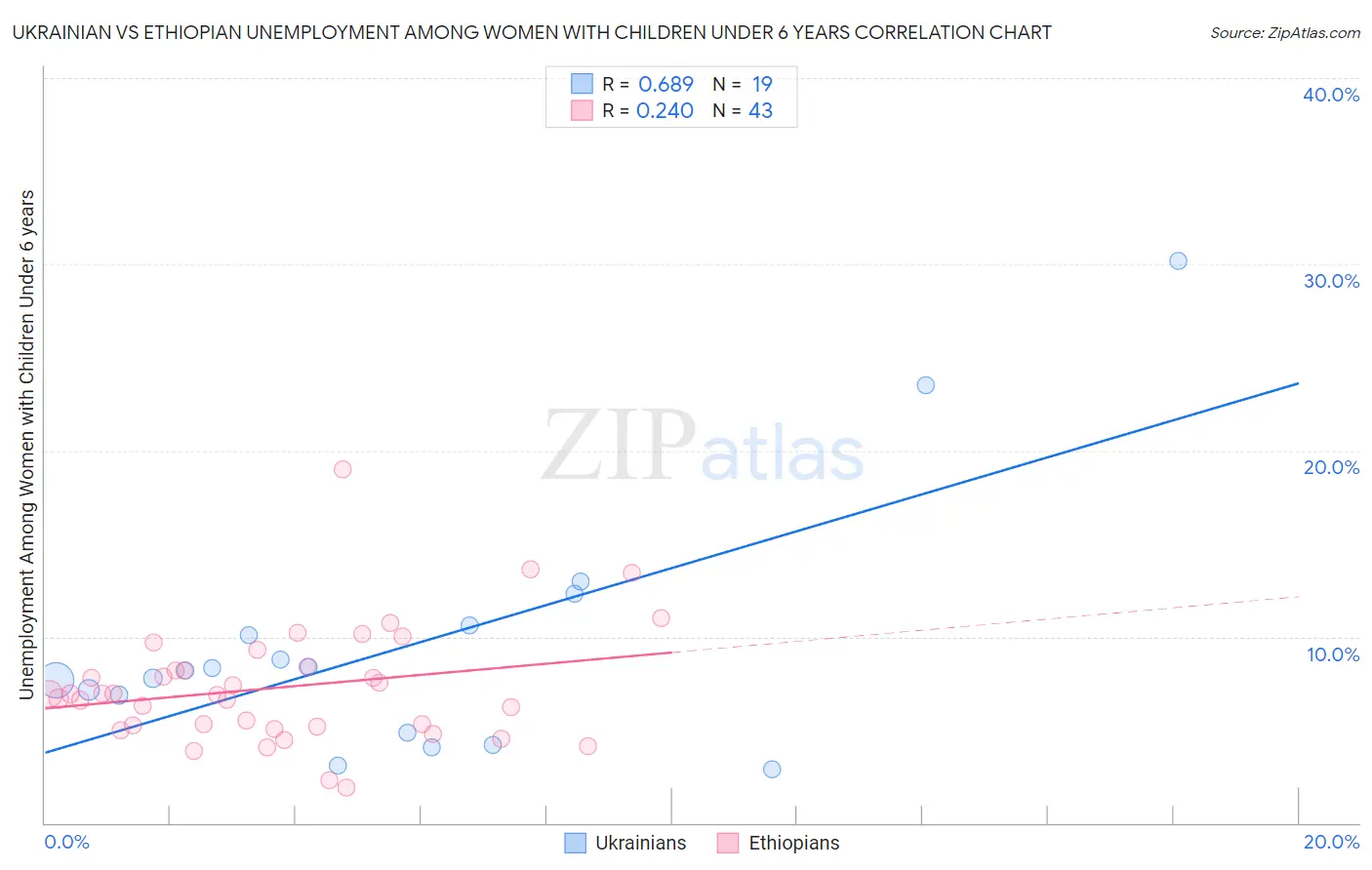 Ukrainian vs Ethiopian Unemployment Among Women with Children Under 6 years