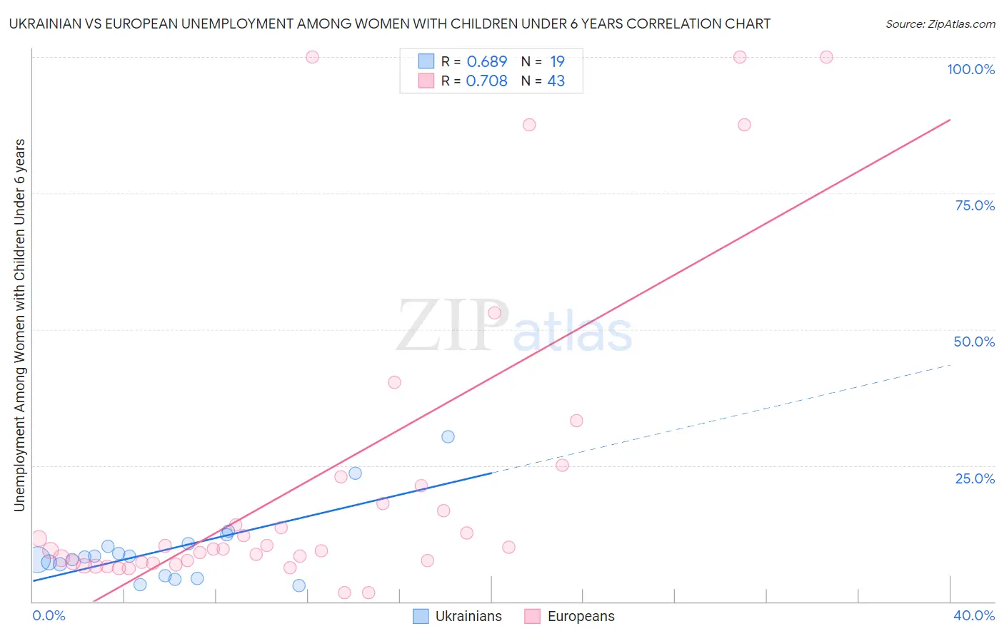Ukrainian vs European Unemployment Among Women with Children Under 6 years