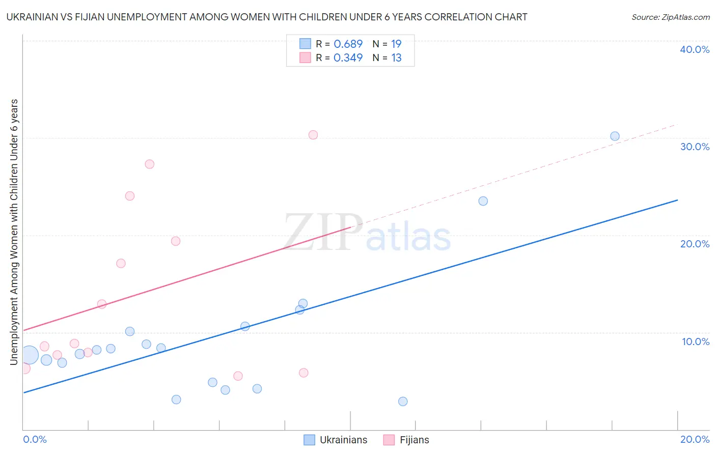 Ukrainian vs Fijian Unemployment Among Women with Children Under 6 years