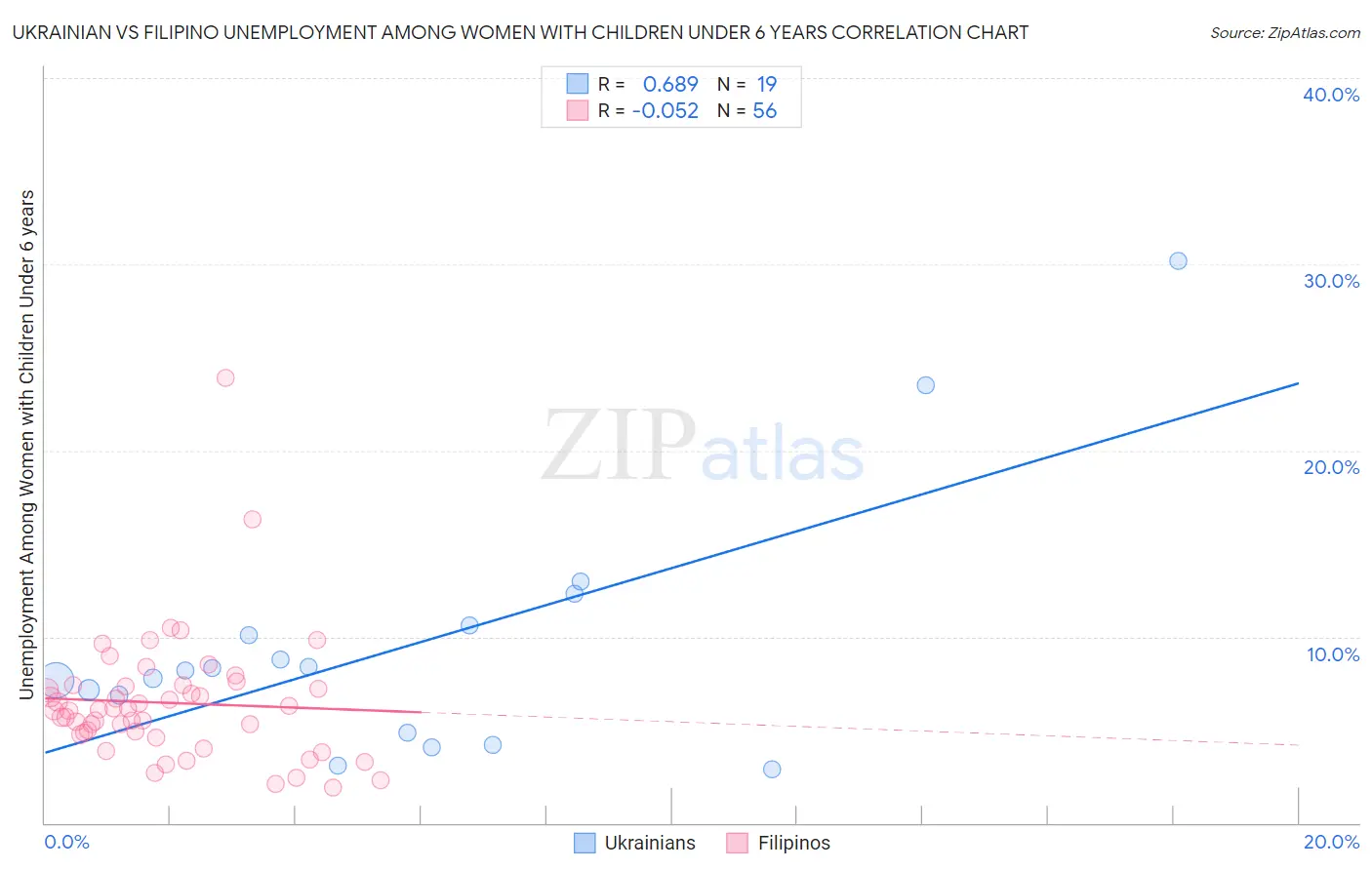 Ukrainian vs Filipino Unemployment Among Women with Children Under 6 years