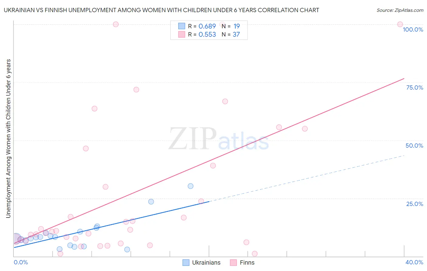 Ukrainian vs Finnish Unemployment Among Women with Children Under 6 years