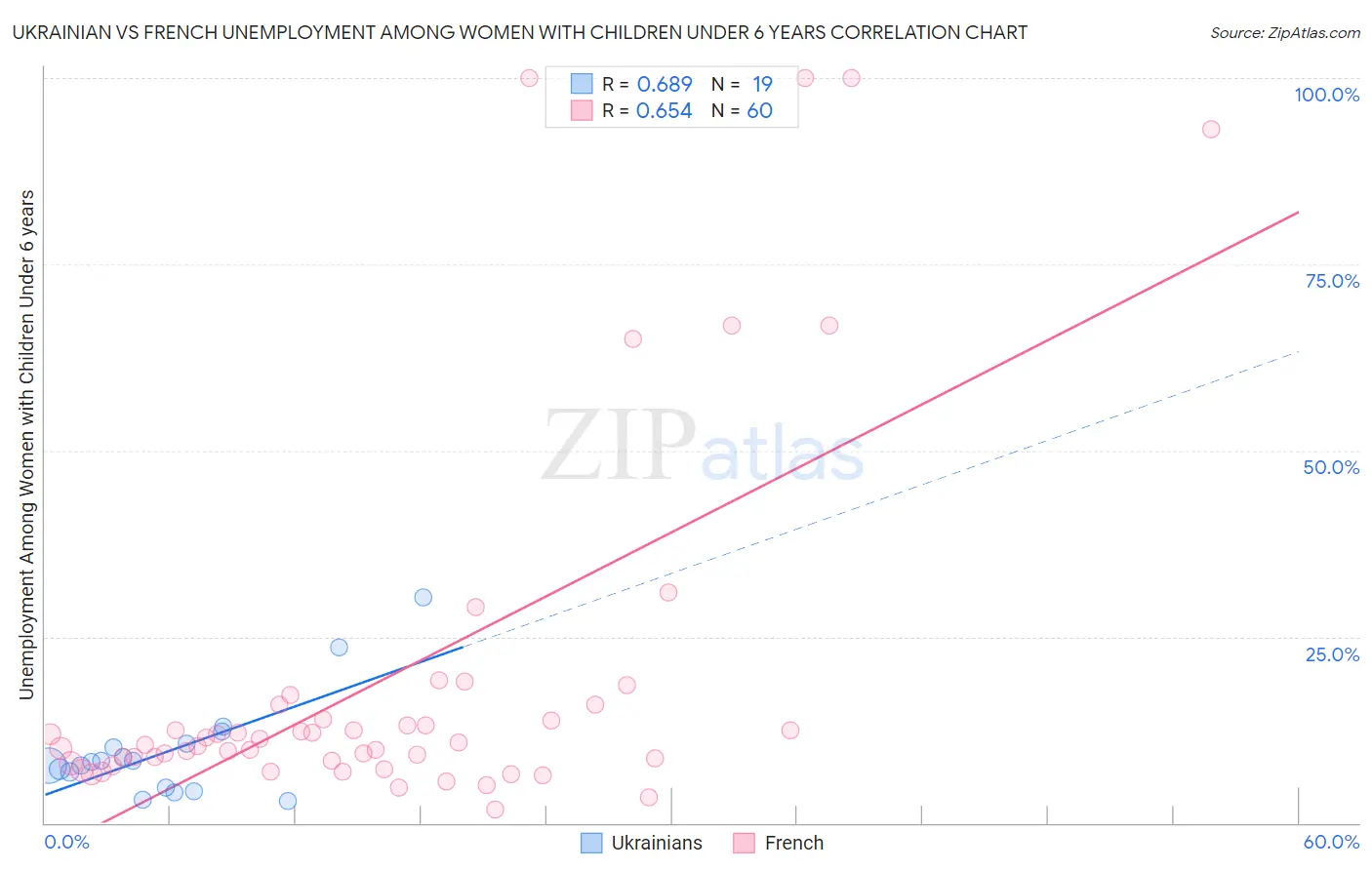 Ukrainian vs French Unemployment Among Women with Children Under 6 years