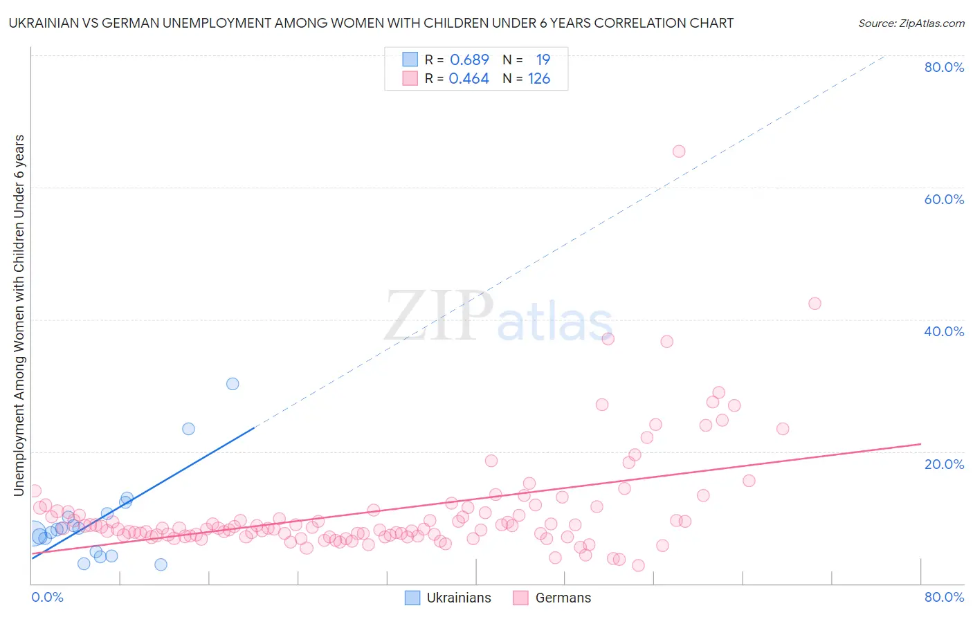 Ukrainian vs German Unemployment Among Women with Children Under 6 years