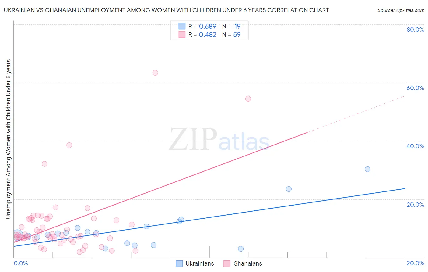 Ukrainian vs Ghanaian Unemployment Among Women with Children Under 6 years
