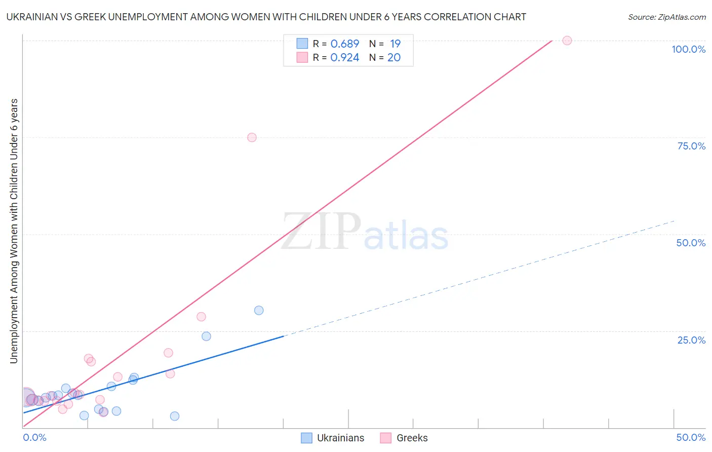 Ukrainian vs Greek Unemployment Among Women with Children Under 6 years