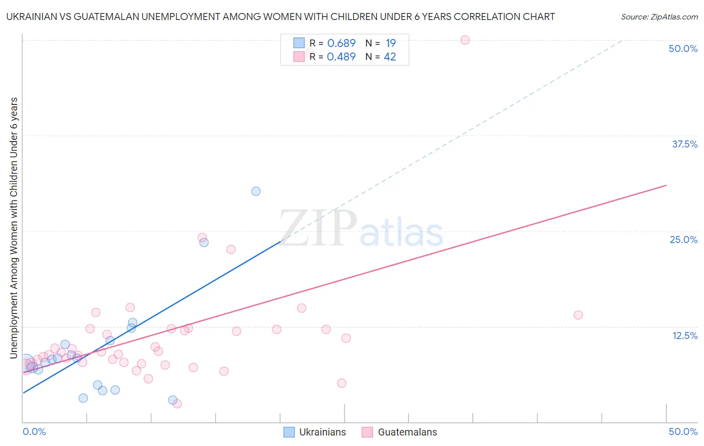 Ukrainian vs Guatemalan Unemployment Among Women with Children Under 6 years