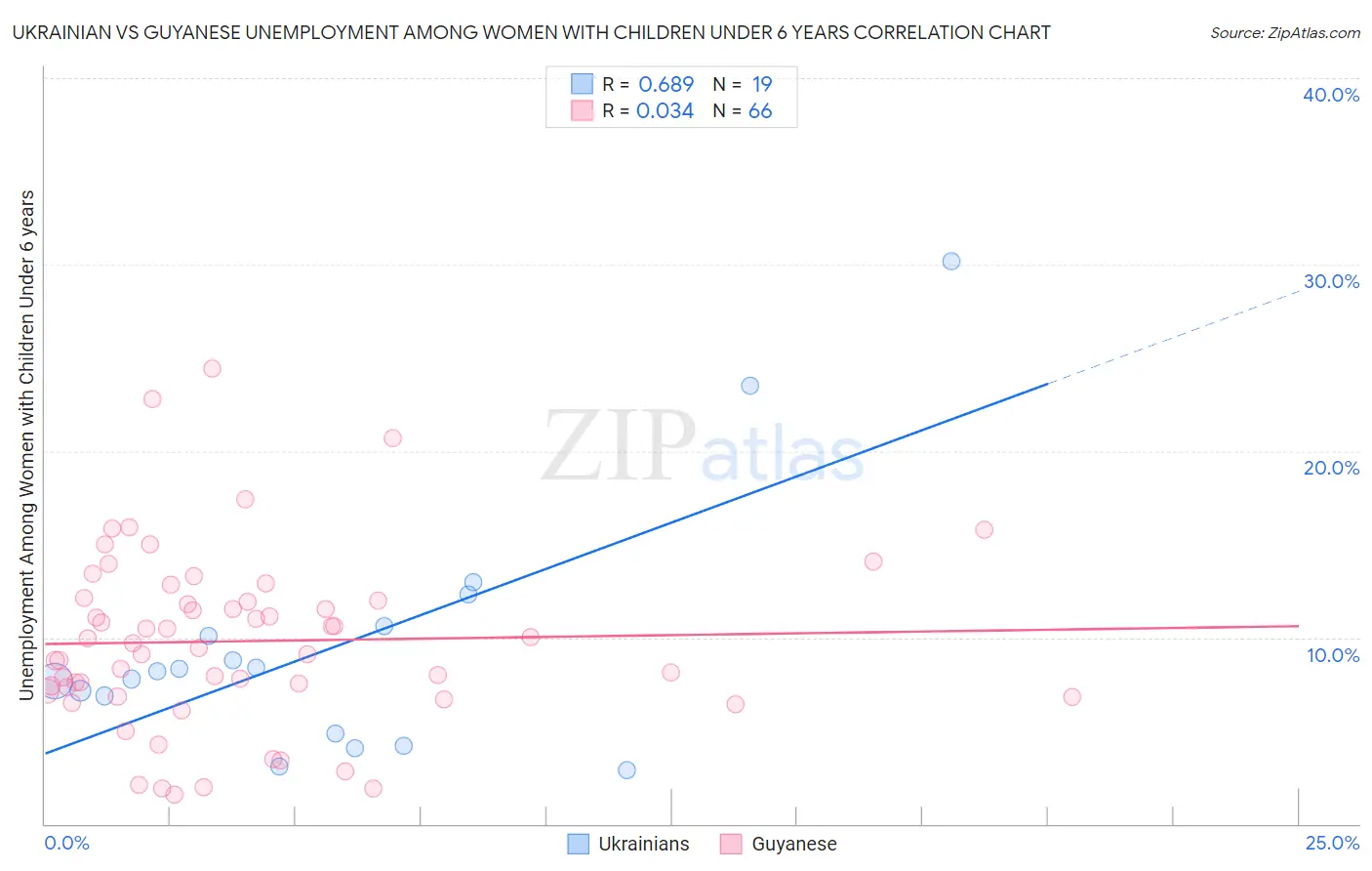 Ukrainian vs Guyanese Unemployment Among Women with Children Under 6 years