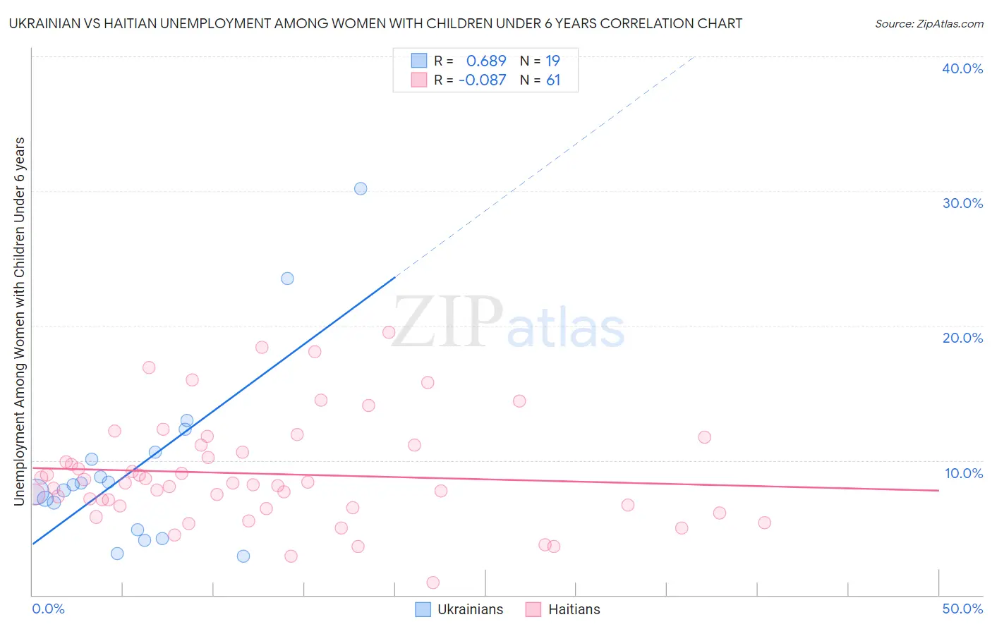 Ukrainian vs Haitian Unemployment Among Women with Children Under 6 years