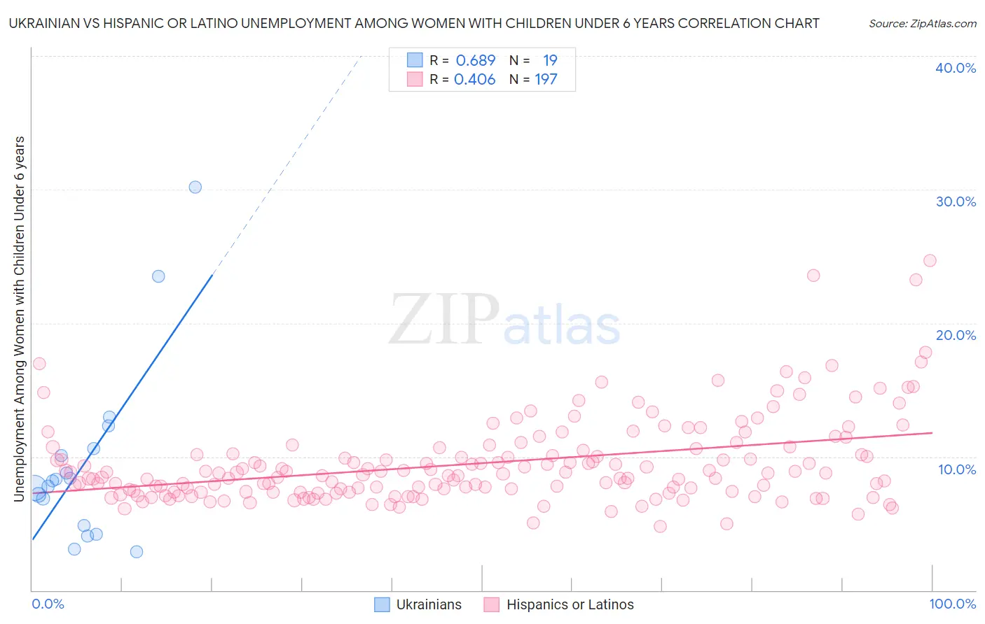 Ukrainian vs Hispanic or Latino Unemployment Among Women with Children Under 6 years