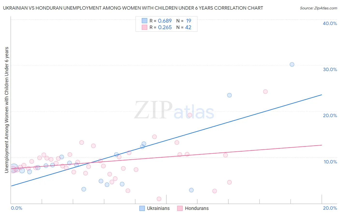 Ukrainian vs Honduran Unemployment Among Women with Children Under 6 years