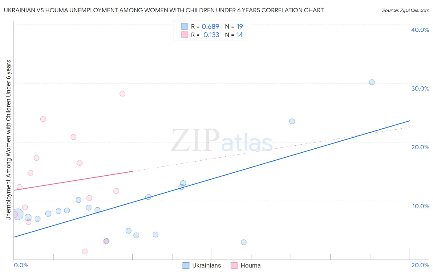 Ukrainian vs Houma Unemployment Among Women with Children Under 6 years