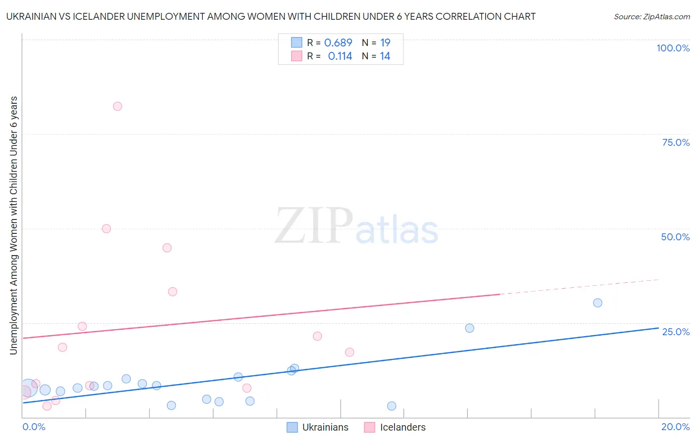 Ukrainian vs Icelander Unemployment Among Women with Children Under 6 years